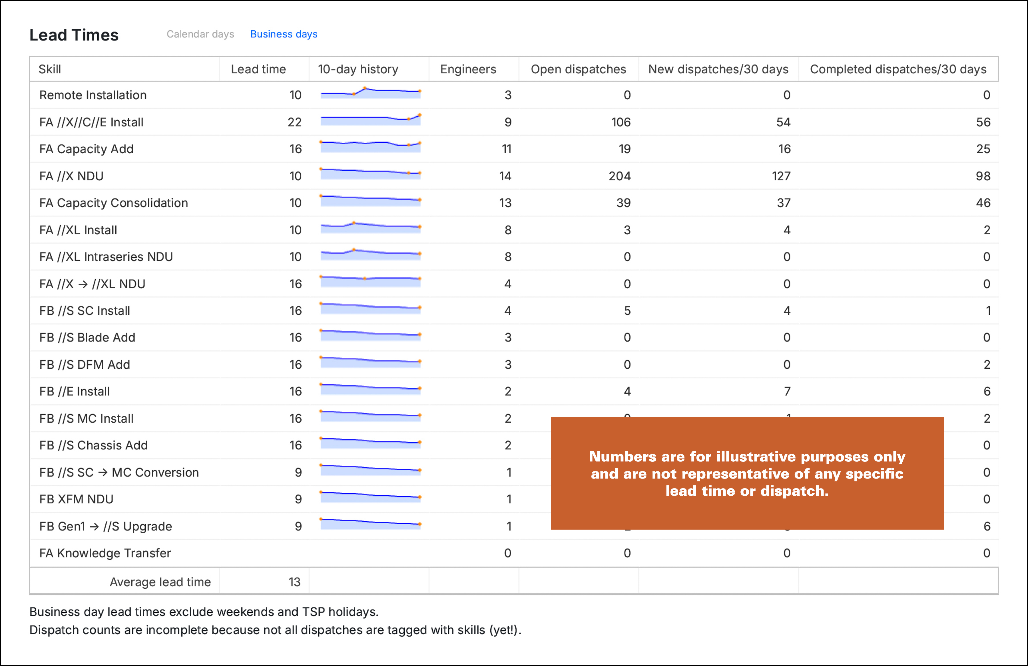 IT Service Management (CSC) lead times