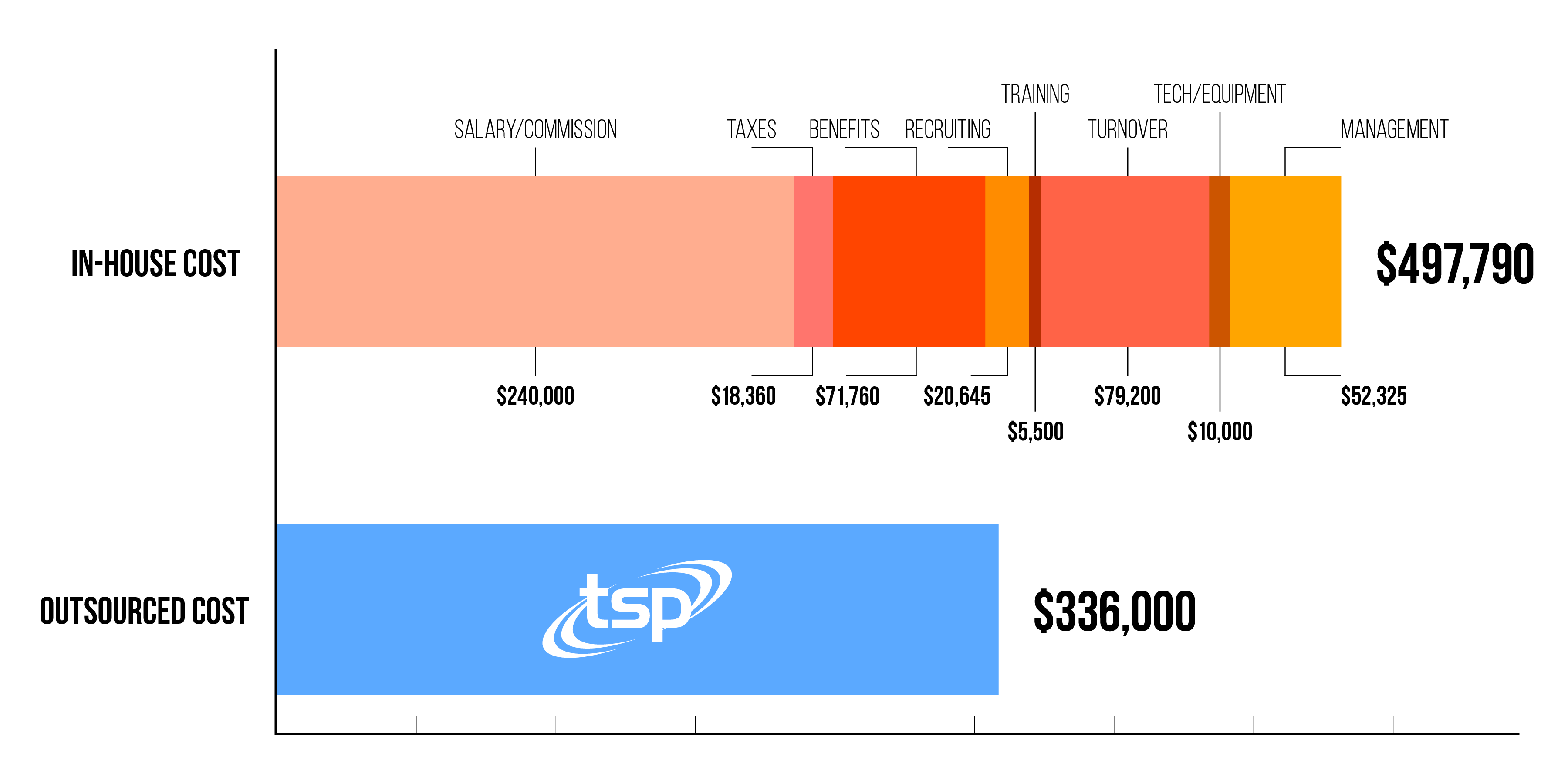 IT workforce outsourcing vs. in-house infographic